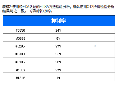 使用經(jīng)FDA認(rèn)證的ELISA方法