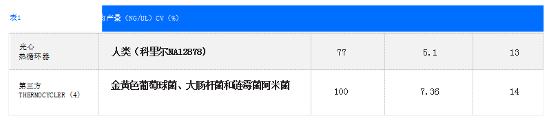 同樣可靠的制備在人類和微生物庫與OT-2，在不同的實驗室進行