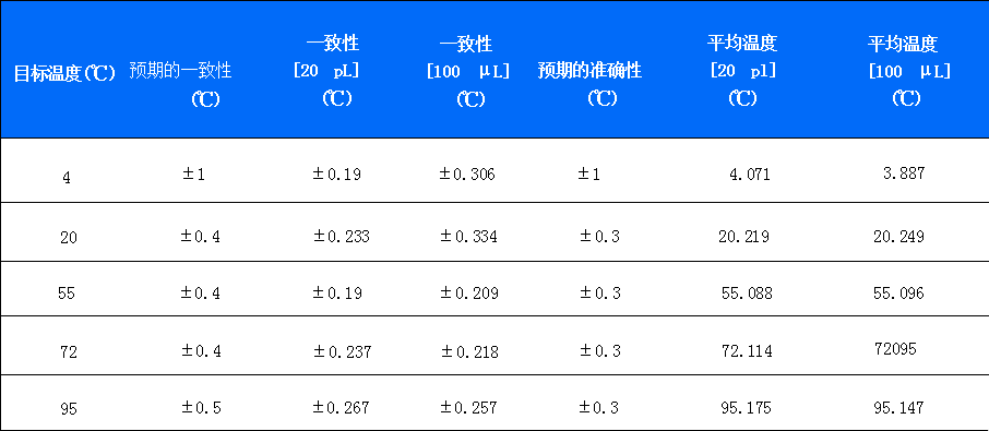 性能對比