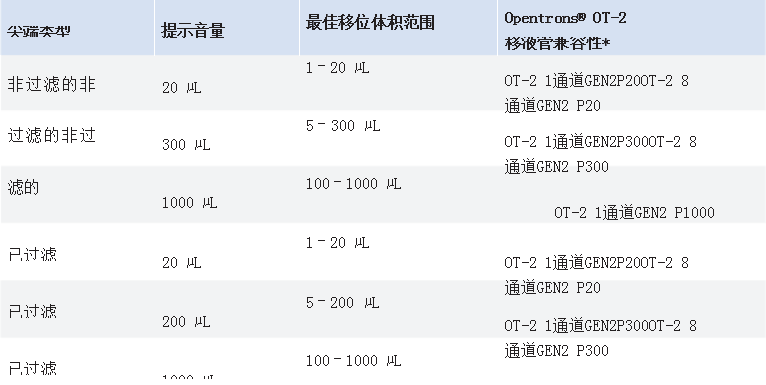 尖端類型和移液管的兼容性