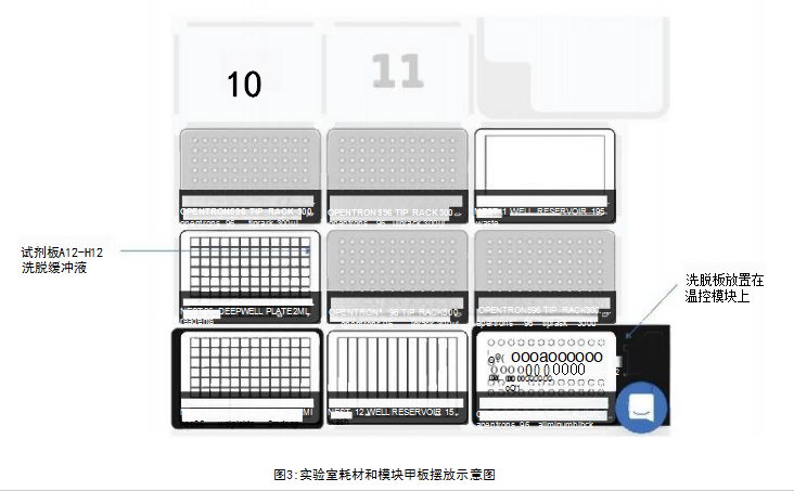 耗材和模塊甲板擺放示意圖