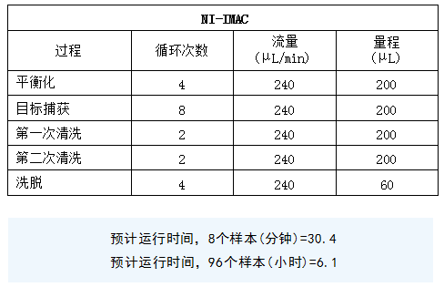 PhyTip?柱在?Opentrons?OT-2?上測試的設(shè)置和運(yùn)行時(shí)間