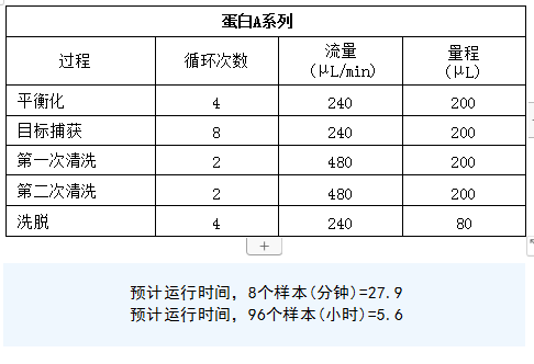 PhyTip?柱在?Opentrons?OT-2?上測試的設(shè)置和運(yùn)行時(shí)間