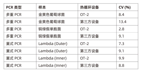 ?PCR?自動化實驗