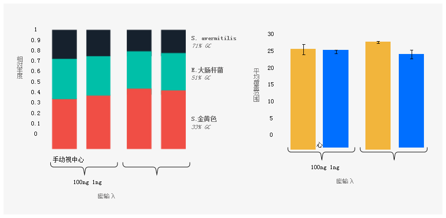 手工制備的庫和opentronOT-2上的庫的相對豐度和覆蓋率相當(dāng)