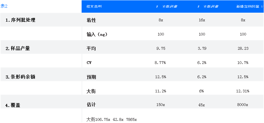 小基因組的測(cè)序批次規(guī)格顯示出低變異